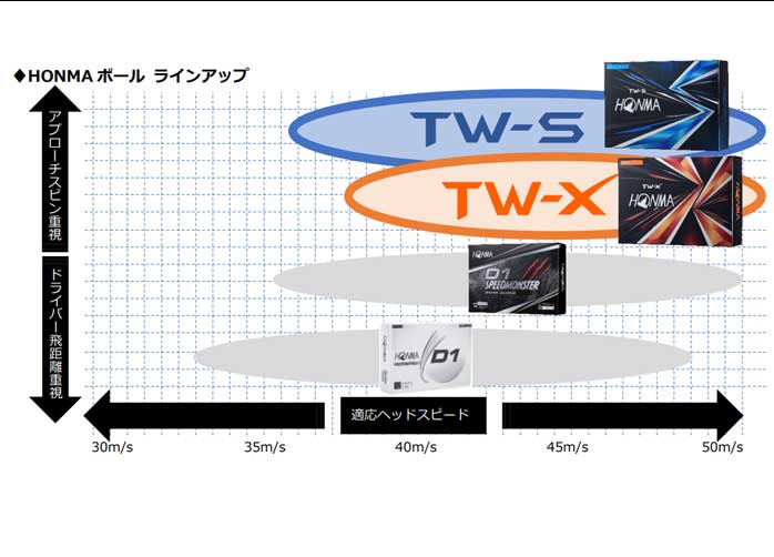 ホンマゴルフ ゴルフボール TW-S ツアーワールド ホワイト 3ダース