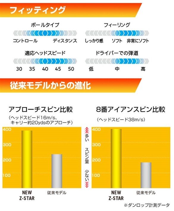 中古ゴルフクラブ在庫数55万本 ゴルフのことならゴルフパートナーへダンロップ ゴルフ Srixon Z Star Z Star Xv 21年 ボール スリクソン 1ダース12球 Dunlop Z Star ホワイト 新品小物ゴルフパートナー オンラインショップ