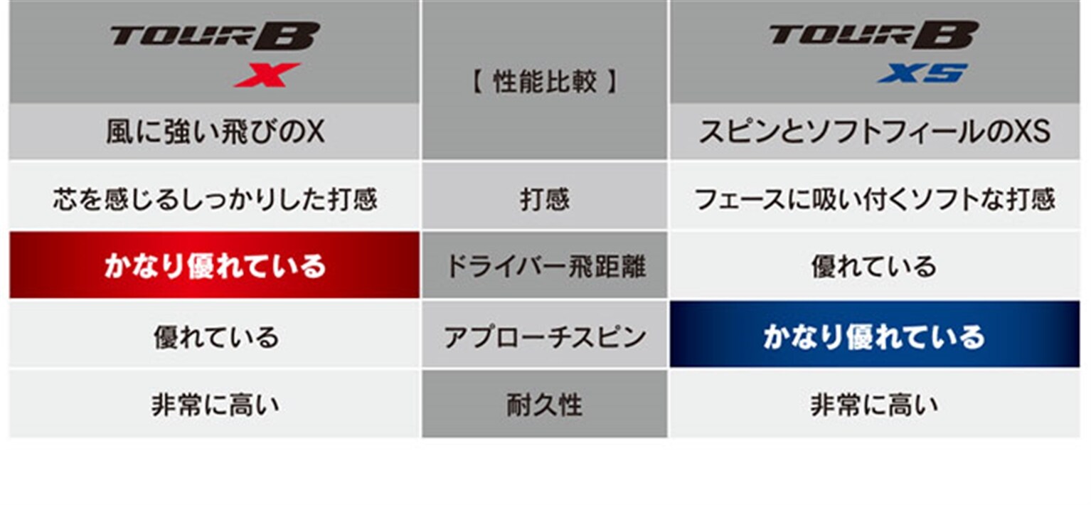 中古ゴルフクラブ在庫数55万本 ゴルフのことならゴルフパートナーへブリヂストン ゴルフ ボール Tour B X スピードコントロールテクノロジー ウレタンカバー 3ピース Bridgestone 12球入り コーポレート 新品小物ゴルフパートナー オンラインショップ 中古ゴルフクラブ在庫数55万本 ゴルフのことならゴルフパートナーへブリヂストン ゴルフ ボール Tour B X スピードコントロールテクノロジー ウレタンカバー 3ピース Bridgestone 12球入り コーポレート 新品小物ゴルフパートナー オンラインショップ