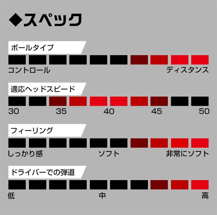中古ゴルフクラブ在庫数55万本 ゴルフのことならゴルフパートナーへダンロップ ゴルフ ボール 2ピース スーパーハイブリッド アイオノマー ソフト ディスタンス 1ダース12球入り Dunlop イエロー 12球入り 新品小物ゴルフパートナー オンラインショップ