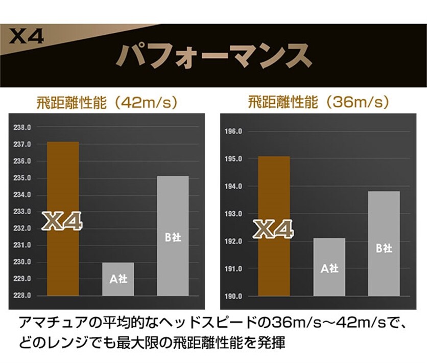 中古ゴルフクラブ在庫数55万本！ゴルフのことならゴルフパートナーへまとめ買い 3ダースセット ホンマ ゴルフ ボール X4 4ピース 飛距離追及  スピン HONMA 本間ゴルフ BT1906(X4 ホワイト): 新品小物ゴルフパートナー オンラインショップ