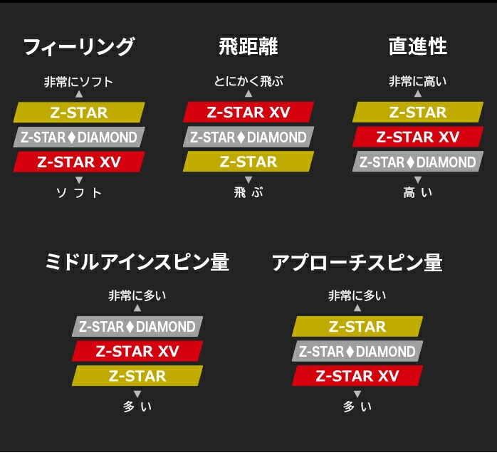 �_�����b�v �X���N�\�� Z-STAR 2025 �S���t�{�[�� 1�_�[�X 12���� DUNLOP SRIXON