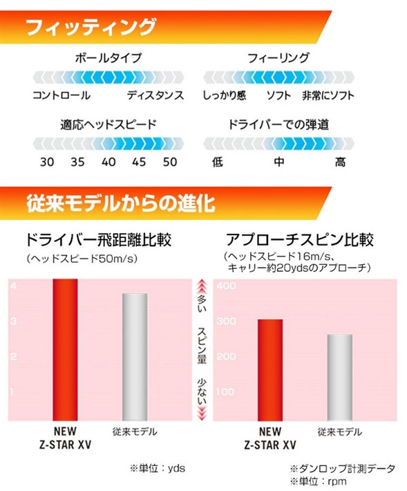 中古ゴルフクラブ在庫数55万本 ゴルフのことならゴルフパートナーへダンロップ ゴルフ Srixon Z Star Z Star Xv 21年 ボール スリクソン 1ダース12球 Dunlop Z Star ホワイト 新品小物ゴルフパートナー オンラインショップ