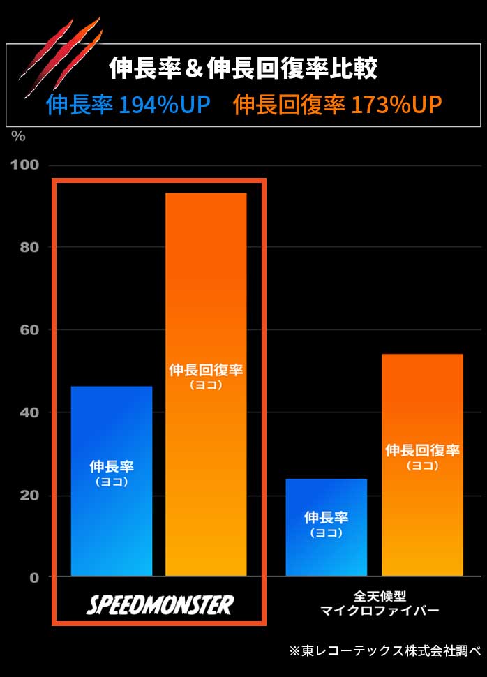 y5Zbgzz} St SPEED MONSTER O[u GC13001 fB[X ̓Obv RۖhL HONMA