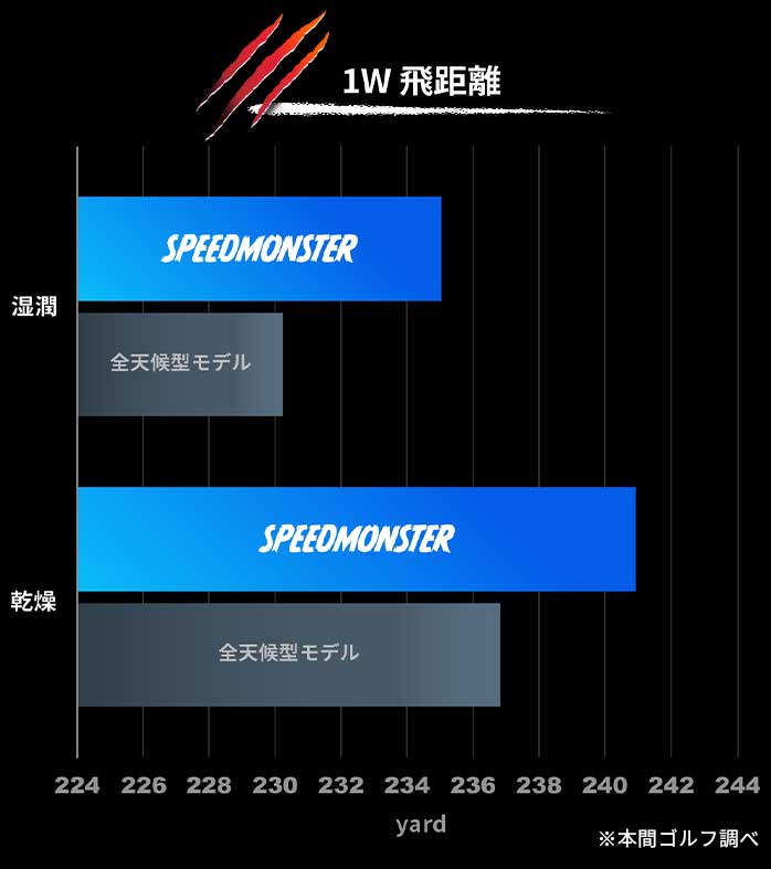 z} St SPEED MONSTER O[u GC13001 jZbNX ̓Obv RۖhL { HONMA