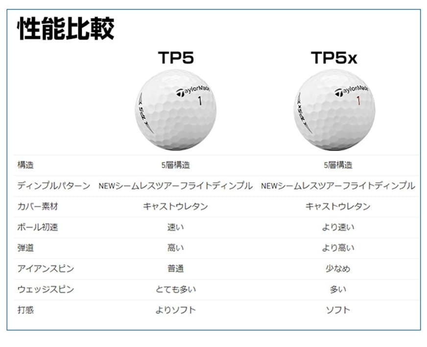 テーラーメイド ゴルフボール TP5x ホワイト 1ダース(12球)