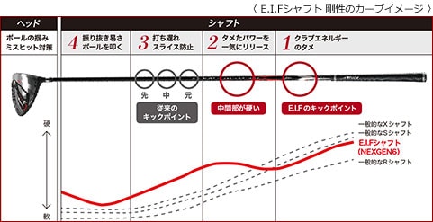 E.I.Fシャフト 剛性のカーブイメージ